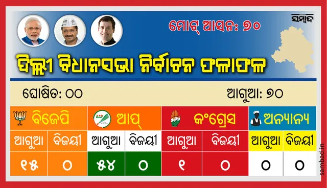 ୫୪ ଆସନରେ ଅଗ୍ରଣୀ ସ୍ଥିତିକୁ ବଜାୟ ରଖିଛି ଆପ୍‌, ବିଜେପି ୧୬ଟିରେ ଆଗୁଆ