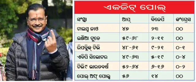 ଦିଲ୍ଲୀରେ ପୁଣି ଆପ୍! ୬୧.୪୬ % ମତଦାନ, ୧୧ରେ ଗଣତି
