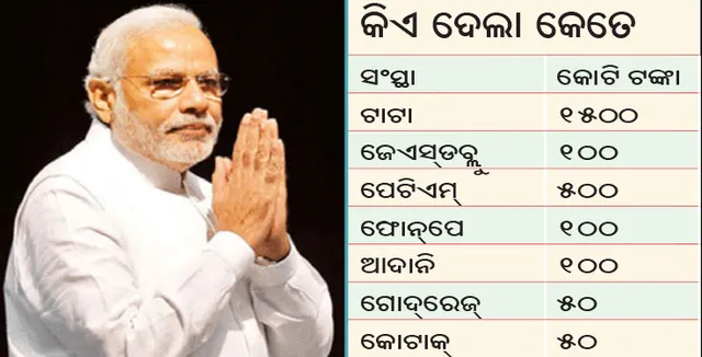 ସହାୟତାର ହାତ ବଢ଼ାଇଲା ଶିଳ୍ପ ଜଗତ, କିଏ ଦେଲା କେତେ