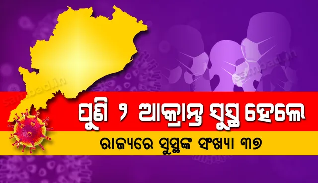 ପୁଣି ୨ ଜଣ ଆକ୍ରାନ୍ତ ସୁସ୍ଥ ହେଲେ, ରାଜ୍ୟରେ ଚିକିତ୍ସା ପରେ ସୁସ୍ଥ ହୋଇଥିବା କରୋନା ସଂକ୍ରମିତ ସଂଖ୍ୟା ୩୭ ହେଲା