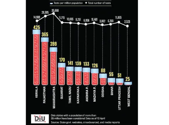 ଇଣ୍ଡିଆ ଟୁଡେ କୋଭିଡ୍‌ ନମୁନା ସର୍ଭେ: ଓଡ଼ିଶାର ଲକ୍ଷେ ଲୋକରେ ୮୮ ପରୀକ୍ଷା, ୧୨ଟି ରାଜ୍ୟର ତାଲିକାରେ ଓଡ଼ିଶାର ସ୍ଥାନ ୯