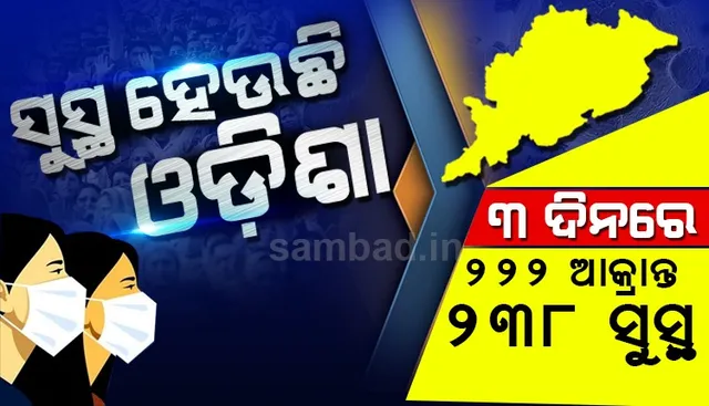 କରୋନାରୁ ସୁସ୍ଥ ହେଉଛି ଓଡ଼ିଶା: ୩ ଦିନରେ ୨୨୨ ଜଣ ଆକ୍ରାନ୍ତ, ୨୩୮ ସୁସ୍ଥ