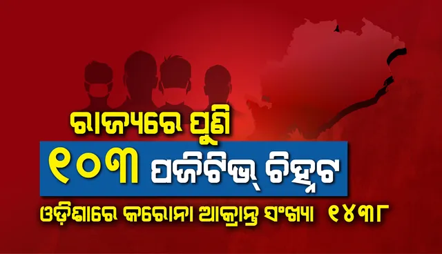 ପୁଣି ୧୦୩ଜଣ କରୋନା ପଜିଟିଭ୍ ଚିହ୍ନଟ, ରାଜ୍ୟରେ ମୋଟ ଆକ୍ରାନ୍ତଙ୍କ ସଂଖ୍ୟା ୧୪୩୮କୁ ବୃଦ୍ଧି