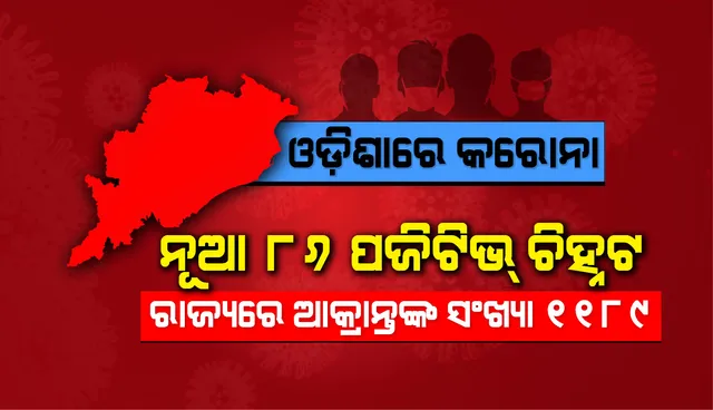 ପୁଣି ୮୬ଜଣ କରୋନା ପଜିଟିଭ୍ ଚିହ୍ନଟ, ରାଜ୍ୟରେ ମୋଟ ଆକ୍ରାନ୍ତଙ୍କ ସଂଖ୍ୟା ୧୧୮୯କୁ ବୃଦ୍ଧି