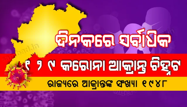 ପୁଣି ୧୨୯ଜଣ କରୋନା ପଜିଟିଭ୍ ଚିହ୍ନଟ, ରାଜ୍ୟରେ ମୋଟ ଆକ୍ରାନ୍ତଙ୍କ ସଂଖ୍ୟା ୧୯୪୮କୁ ବୃଦ୍ଧି