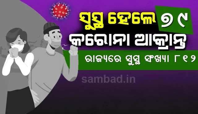 ଭଲ ଖବର: କରୋନାରୁ ସୁସ୍ଥ ହେଲେ ପୁଣି ୭୯ ଜଣ, ରାଜ୍ୟରେ ସୁସ୍ଥଙ୍କ ସଂଖ୍ୟା ୮୧୨ ଜଣ