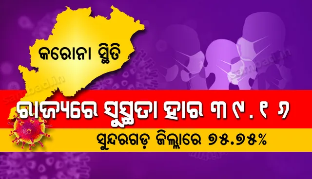 ଓଡ଼ିଶାରେ କରୋନା ସ୍ଥିତି : ସୁସ୍ଥ ହୋଇଛନ୍ତି ୩୯.୧୬ ପ୍ରତିଶତ ସଂକ୍ରମିତ, ସୁନ୍ଦରଗଡ଼ରେ ସୁସ୍ଥତା ହାର ସର୍ବାଧିକ ୭୫.୭୫ ପ୍ରତିଶତ