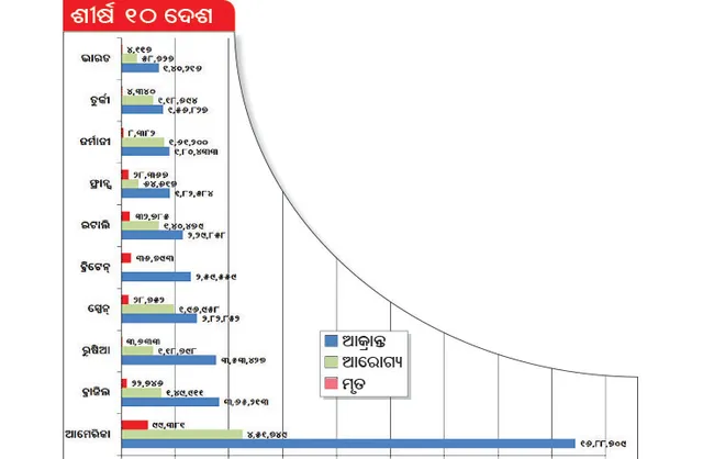 ୧୦ ସର୍ବାଧିକ ପ୍ରଭାବିତ ରାଷ୍ଟ୍ର ତାଲିକାରେ ଭାରତ, ଦିନକରେ ପ୍ରାୟ ୭ ହଜାର ମାମଲା