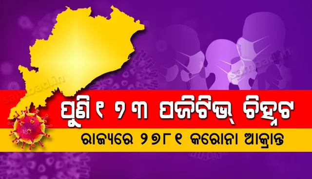ପୁଣି ୧୭୩ କରୋନା ପଜିଟିଭ୍ ଚିହ୍ନଟ, ରାଜ୍ୟରେ ମୋଟ୍ ଆକ୍ରାନ୍ତଙ୍କ ସଂଖ୍ୟା ୨୭୮୧ରେ ପହଞ୍ଚିଲା