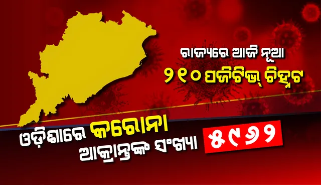 ପୁଣି ୨୧୦ଜଣ କରୋନା ପଜିଟିଭ୍ ଚିହ୍ନଟ, ରାଜ୍ୟରେ ମୋଟ ଆକ୍ରାନ୍ତଙ୍କ ସଂଖ୍ୟା ୫୯୬୨କୁ ବୃଦ୍ଧି