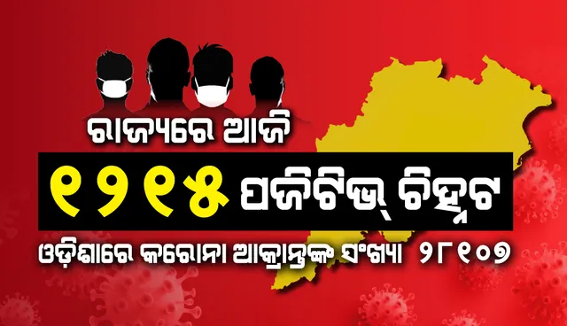 ପୁଣି ୧୨୧୫ କରୋନା ପଜିଟିଭ୍ ଚିହ୍ନଟ, ରାଜ୍ୟରେ ମୋଟ ଆକ୍ରାନ୍ତଙ୍କ ସଂଖ୍ୟା ୨୮,୧୦୭କୁ ବୃଦ୍ଧି