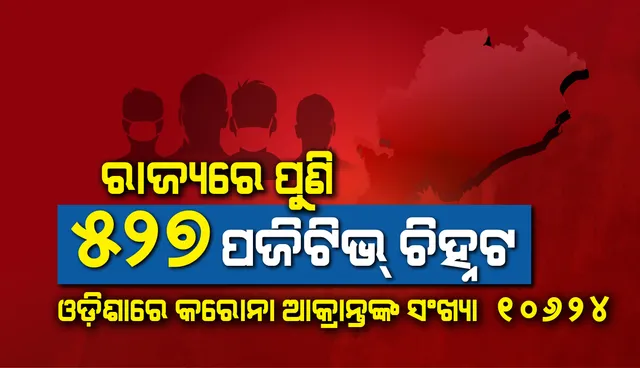 ଆଜି ପୁଣି ୫୨୭ଜଣ କରୋନା ପଜିଟିଭ୍ ଚିହ୍ନଟ, ରାଜ୍ୟରେ ମୋଟ ଆକ୍ରାନ୍ତଙ୍କ ସଂଖ୍ୟା ୧୦,୬୨୪କୁ ବୃଦ୍ଧି