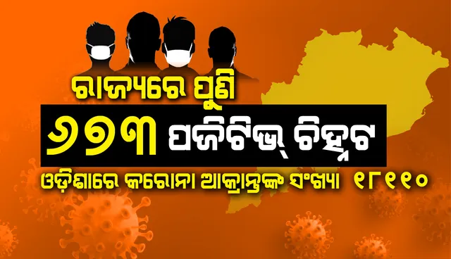 ୬୭୩ଜଣ ନୂଆ କରୋନା ପଜିଟିଭ୍ ଚିହ୍ନଟ, ରାଜ୍ୟରେ ମୋଟ ଆକ୍ରାନ୍ତଙ୍କ ସଂଖ୍ୟା ୧୮ ହଜାର ଟପିଲା