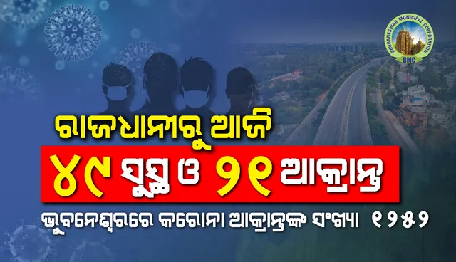 ଆଶ୍ୱସ୍ତିର ଖବର : ଭୁବନେଶ୍ୱରରୁ ଆଜି ୪୯ ଜଣ ସୁସ୍ଥ ହୋଇଥିବା ବେଳେ ୨୧ ନୂଆ କରୋନା ଆକ୍ରାନ୍ତ ଚିହ୍ନଟ