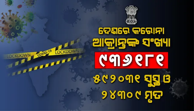 ୯ ଲକ୍ଷ ୩୬ ହଜାର ଟପିଲା ଦେଶରେ କୋଭିଡ୍-୧୯ ଆକ୍ରାନ୍ତଙ୍କ ସଂଖ୍ୟା; ଦିନକରେ ରେକର୍ଡସଂଖ୍ୟକ ୨୯,୪୨୯ ସଂକ୍ରମଣ