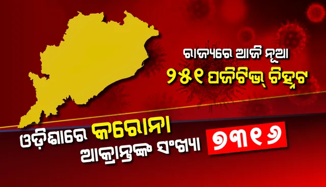 ପୁଣି ଶତକ ଟପିଲା ଗଞ୍ଜାମ, ଆଜି ରାଜ୍ୟରେ ଚିହ୍ନଟ ହେଲେ ୨୫୧ କରୋନା ପଜିଟିଭ