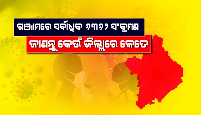 ୪ ଅଙ୍କରେ ୪ ଜିଲ୍ଳା, ଗଞ୍ଜାମରେ ସର୍ବାଧିକ ୬,୩୬୨ ସଂକ୍ରମିତ; ଜାଣନ୍ତୁ ଅନ୍ୟ ସବୁ ଜିଲ୍ଲାରେ କରୋନା ଆକ୍ର‌ାନ୍ତଙ୍କ ସଂଖ୍ୟା କେତେ?