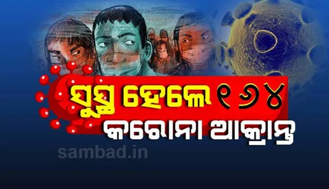 କରୋନା ଭାଇରସ୍‌: ଆଜି ସୁସ୍ଥ ହେଲେ ୧୬୪ ଜଣ, ରାଜ୍ୟରେ ସୁସ୍ଥଙ୍କ ସଂଖ୍ୟା ୫୩୫୩