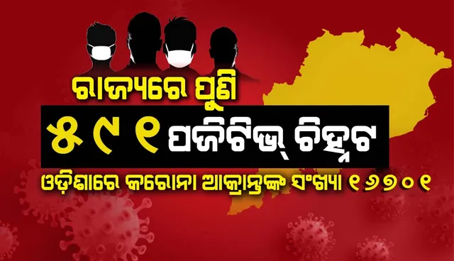 ପୁଣି ୫୯୧ଜଣ କରୋନା ପଜିଟିଭ୍ ଚିହ୍ନଟ, ରାଜ୍ୟରେ ମୋଟ ଆକ୍ରାନ୍ତଙ୍କ ସଂଖ୍ୟା ୧୬,୭୦୧କୁ ବୃଦ୍ଧି