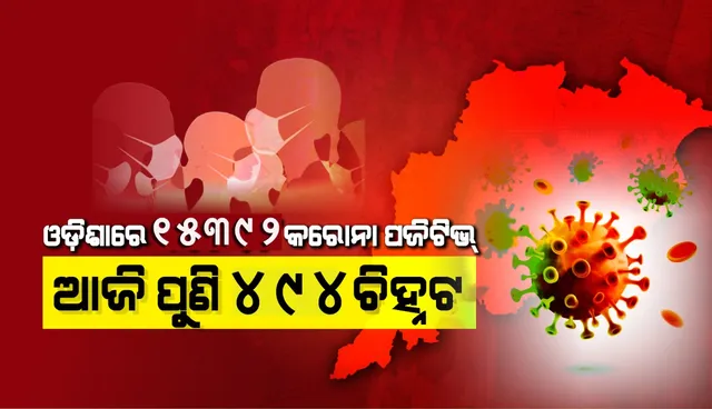 ୪୯୪ ଜଣ ନୂଆ କରୋନା ପଜିଟିଭ ଚିହ୍ନଟ, ରାଜ୍ୟରେ ମୋଟ୍ ଆକ୍ରାନ୍ତଙ୍କ ସଂଖ୍ୟା ୧୫ ହଜାର ଟପିଲା