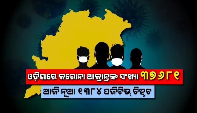 ପୁଣି ୧୩୮୪ଜଣ କରୋନା ପଜିଟିଭ୍ ଚିହ୍ନଟ, ରାଜ୍ୟରେ ଆକ୍ରାନ୍ତଙ୍କ ସଂଖ୍ୟା ୩୭ ହଜାର ୬୮୧କୁ ବୃଦ୍ଧି