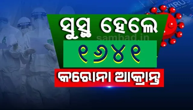 ଆଜି ସୁସ୍ଥ ହେଲେ ୧୬୪୧ ଜଣ, ରାଜ୍ୟରେ ସୁସ୍ଥଙ୍କ ସଂଖ୍ୟା ହେଲା ୪୮,୫୭୬