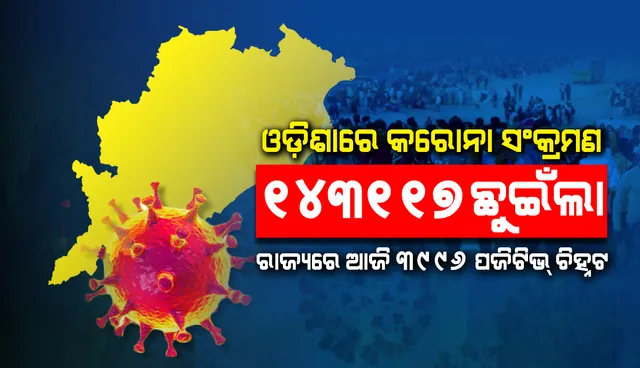୩୯୯୬ ନୂଆ କରୋନା ପଜିଟିଭ୍ ଚିହ୍ନଟ, ରାଜ୍ୟରେ ଆକ୍ରାନ୍ତଙ୍କ ସଂଖ୍ୟା ୧ ଲକ୍ଷ ୪୩ ହଜାର ୧୧୭କୁ ବୃଦ୍ଧି