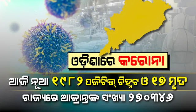 ୧୯୮୨ ନୂଆ କରୋନା ପଜିଟିଭ୍ ଚିହ୍ନଟ, ରାଜ୍ୟରେ ଆକ୍ରାନ୍ତଙ୍କ ସଂଖ୍ୟା ୨ଲକ୍ଷ ୭୦ହଜାର ୩୪୬କୁ ବୃଦ୍ଧି