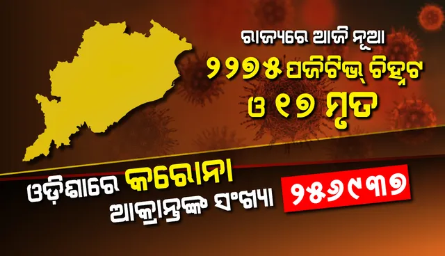 ୨୨୭୫ ନୂଆ କରୋନା ପଜିଟିଭ୍ ଚିହ୍ନଟ, ରାଜ୍ୟରେ ଆକ୍ରାନ୍ତଙ୍କ ସଂଖ୍ୟା ୨ଲକ୍ଷ ୫୬ହଜାର ୯୩୭କୁ ବୃଦ୍ଧି