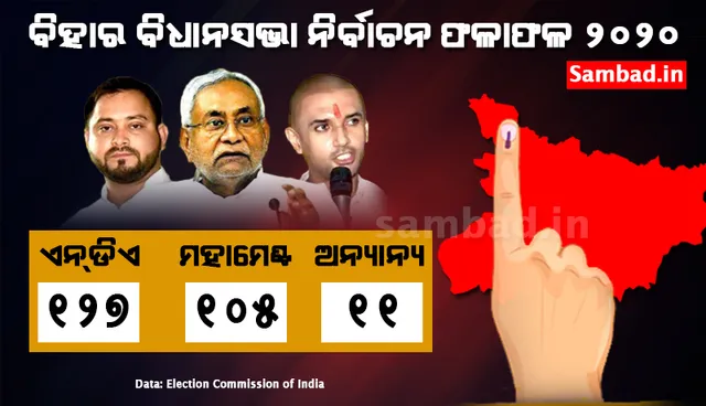 ରୋଚକ ସ୍ତରରେ ବିହାର ଫଳାଫଳ : ୧୨୭ଟି ଆସନରେ ଏନଡିଏ, ୧୦୫ଟି ଆସନରେ ମହାମେଣ୍ଟ ଆଗୁଆ