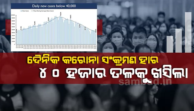୧୦୫ ଦିନ ପରେ ଭାରତରେ ଦୈନିକ ନୂତନ କରୋନାଭାଇରସ୍‌ ସଂକ୍ରମିତଙ୍କ ସଂଖ୍ୟା ୪୦,୦୦୦ ତଳକୁ ଖସିଲା