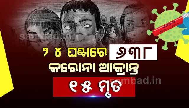 ଗତ ୨୪ ଘଣ୍ଟା ମଧ୍ୟରେ ରାଜ୍ୟରେ ପୁଣି ୬୩୮ କରୋନା ପଜିଟିଭ୍‌ ଚିହ୍ନଟ,୧୫ ଜଣଙ୍କର ମୃତ୍ୟୁ