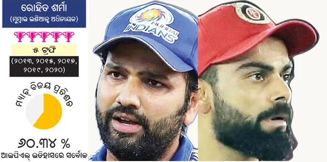 ଦ୍ବୈତ ନେତୃତ୍ବ: ରୋହିତ ଦୃଢ଼ ଦାବିଦାର