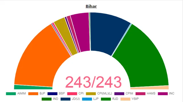 ବିହାରରେ ଏନଡିଏ ଗଢ଼ିବ ସରକାର! ଭୋଟରଙ୍କୁ ଧନ୍ୟବାଦ ଜଣାଇଲେ ମୋଦୀ-ଶାହା