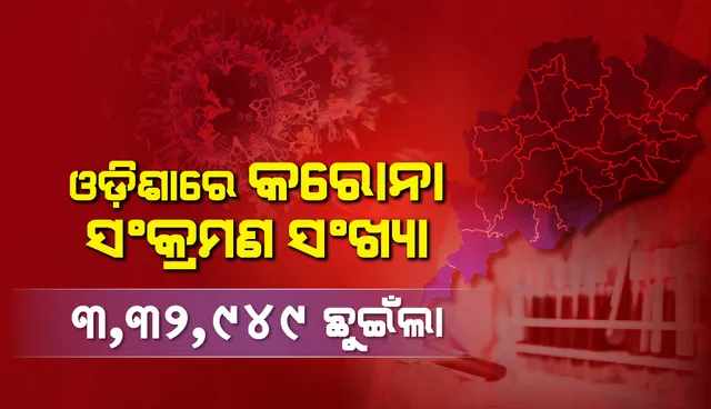 ରାଜ୍ୟରୁ ଚିହ୍ନଟ ହେଲେ ୧୮୬ଜଣ କରୋନା ଆକ୍ରାନ୍ତ; ସକ୍ରିୟ ସଂଖ୍ୟା ୨୧୬୬ ରହିଛି