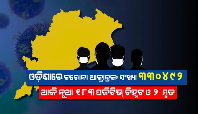 ଗତ ୨୪ ଘଣ୍ଟା ମଧ୍ୟରେ ରାଜ୍ୟରେ ୧୮୩ଜଣ କରୋନା ସଂକ୍ରମିତ ଚିହ୍ନଟ, ୨ ଆକ୍ରାନ୍ତଙ୍କ ମୃତ୍ୟୁ