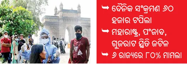 ଭୟ ବଢ଼ାଉଛି ଦ୍ବିତୀୟ ଲହର: ଦୈନିକ ସଂକ୍ରମଣ ୬୦ ହଜାର ଟପିଲା, ମହାରାଷ୍ଟ୍ର, ପଂଜାବ, ଗୁଜରାଟ ସ୍ଥିତି ଜଟିଳ