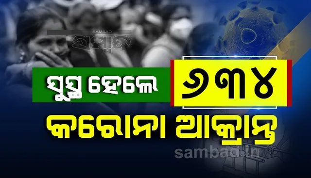 ରାଜ୍ୟରେ ଆଜି କରୋନାରୁ ସୁସ୍ଥ ହେଲେ ୬୩୪ ଆକ୍ରାନ୍ତ, ଖୋର୍ଦ୍ଧା ଜିଲ୍ଲାରୁ ସର୍ବାଧିକ ୨୬୯