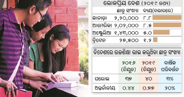 ବିଦେଶରେ ଭାରତୀୟଙ୍କ ପାଠ ପଢ଼ିବା ମୋହ ବଢ଼ୁଛି: ବର୍ଷକୁ ବ୍ୟୟ କରୁଛନ୍ତି ୨ ଲକ୍ଷ କୋଟି