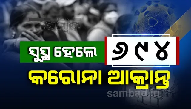 ରାଜ୍ୟରେ ଆଜି କରୋନାରୁ ସୁସ୍ଥ ହେଲେ ୬୯୪ ଆକ୍ରାନ୍ତ, ଖୋର୍ଦ୍ଧା ଜିଲ୍ଲାରୁ ସର୍ବାଧିକ ୨୫୪