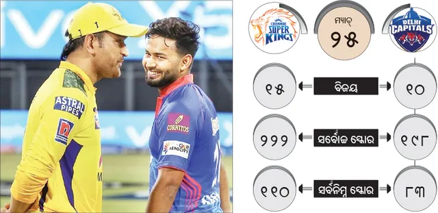 ପ୍ରଥମ କ୍ବାଲିଫାୟାର୍‌ରେ ଆଜି ଦିଲ୍ଲୀ-ଚେନ୍ନାଇ: ଅଭିଜ୍ଞତା ବନାମ ଆ‌ତ୍ମବିଶ୍ବାସ