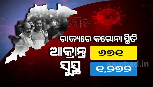 ରାଜ୍ୟରେ କରୋନାରୁ ସୁସ୍ଥ ହେଲେ ୧୨୭୨, ଖୋର୍ଦ୍ଧାରୁ ସର୍ବାଧିକ ୨୩୨