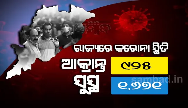 ରାଜ୍ୟରେ ଆଜି କରୋନାରୁ ସୁସ୍ଥ ହେଲେ ୧୬୭୧, ଖୋର୍ଦ୍ଧା ଜିଲ୍ଲାରୁ ସର୍ବାଧିକ ୩୨୩
