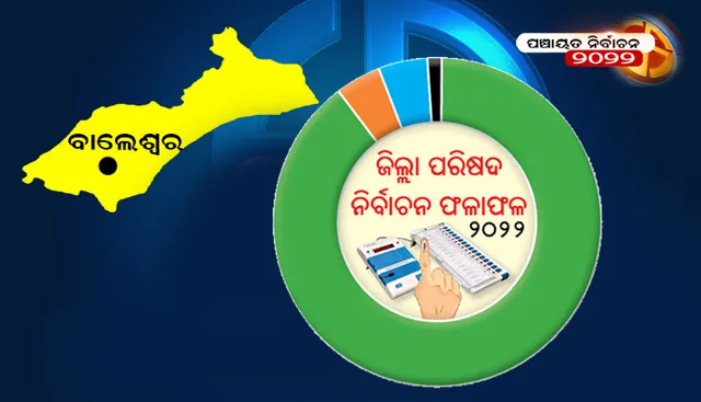 ବାଲେଶ୍ବର ଜିଲ୍ଲା ପରିଷଦ ନିର୍ବାଚନ ଫଳାଫଳ-୨୦୨୨