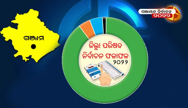 ଗଞ୍ଜାମ ଜିଲ୍ଲା ପରିଷଦ ନିର୍ବାଚନ ଫଳାଫଳ-୨୦୨୨