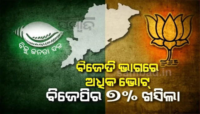 ବିଜେଡି ଭାଗରେ ଅଧାରୁ ଅଧିକ ଭୋଟ, ବିଜେପି ଭୋଟ ସଂଖ୍ୟା ୭ ପ୍ରତିଶତ ଖସିଲା