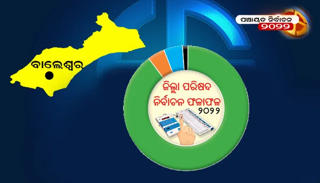 ବାଲେଶ୍ୱର ଜିଲ୍ଲା ପରିଷଦ ନିର୍ବାଚନ ଫଳାଫଳ-୨୦୨୨