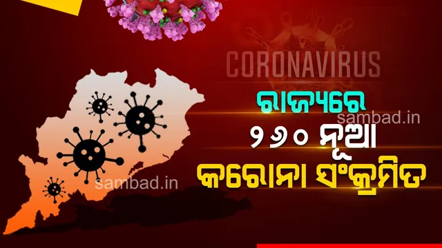 ପୁଣି ରାଜ୍ୟରେ ଦୈନିକ କରୋନା ସଂକ୍ରମଣ ୨ ଶହ ଉପରେ: ୨୯ ଜଣ ୧୮ ବର୍ଷରୁ କମ୍ ବୟସର