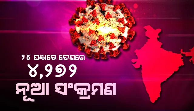 ପୁଣି ୪ ହଜାର ଉପରେ ଦେଶର ଦୈନିକ କୋଭିଡ୍-୧୯ ସଂକ୍ରମଣ, ସକ୍ରିୟ ଆକ୍ରାନ୍ତଙ୍କ ସଂଖ୍ୟା ୪୧ ହଜାର ତଳେ