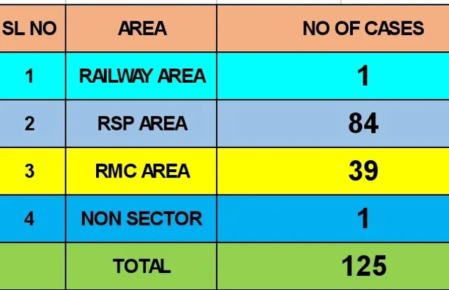 ପୂର୍ବ ଭୁଲ୍‌ରୁ ଶିଖିଲେନି! ତାଣ୍ଡବ ରଚାଇଲାଣି ଡେଙ୍ଗୁ